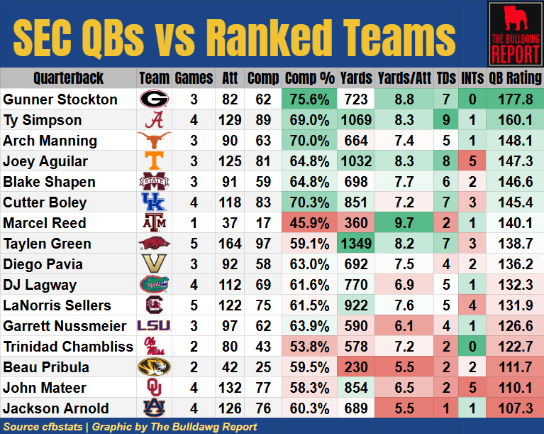 📊 SEC QBs vs Ranked Teams

1. Gunner Stockton <a href="/GeorgiaFootball/">Georgia Football</a> 
2. Ty Simpson <a href="/AlabamaFTBL/">Alabama Football</a> 
3. Arch Manning <a href="/TexasFootball/">Texas Football</a> 
4. Joey Aguilar <a href="/Vol_Football/">Tennessee Football</a> 
5. Blake Shapen <a href="/HailStateFB/">Mississippi State Football</a> 

Georgia will face 4 of the Top 5 QBs this season.

#GoDawgs | #SEC
