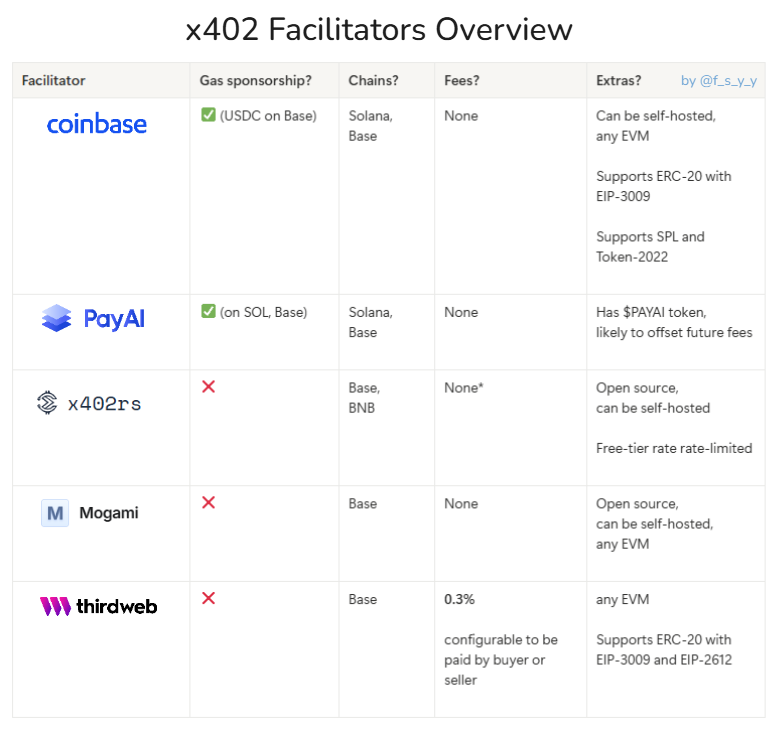 danielfsy's tweet photo. a lot was written about x402 already, but not so much about the details and fee structure of facilitators: https://t.co/LCoWTRYD1x