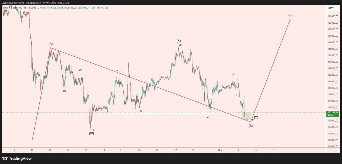 $BTC 

Bulls rekt, Bears euphoric

Would be a shame if ?