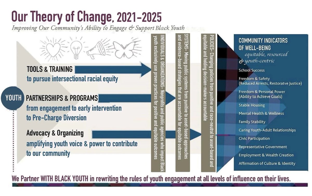 StPaulYouthSvcs's tweet image. At SPYS, we meet youth where they are—with accountability, compassion, and second chances.🙌🏽

Our Smart, Fair &amp;amp; Loving Approach℠ helps young people build the skills to make choices that shape their future.

Learn More: spys.org/our-services

#SmartFairAndLoving