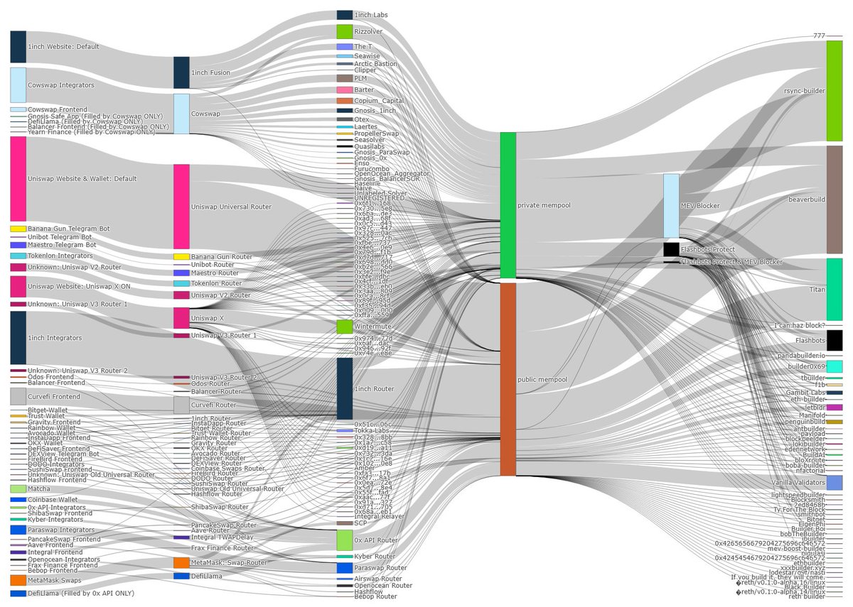 imho still one of the most beautiful sankey diagrams out there, orderflow is art 

h/t <a href="/sui414/">danning</a> <a href="/0xangelfish/">angelfish</a>