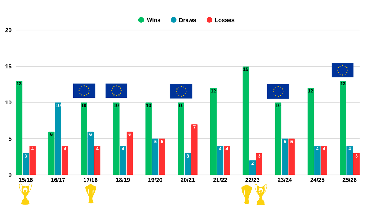 We have officially reached the 20 match mark this season for AEK. 

In the chart below, you will see how many wins, draws, losses AEK has had in the last 10 seasons.

You also see the silverware won in those seasons and the seasons we had qualified for the group/league stage of