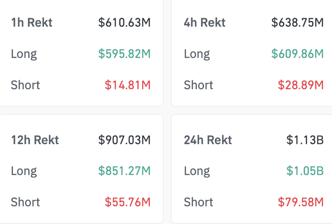 📊 JUST IN: Over $600m has been liquidated from the crypto market in the last 60 mins.