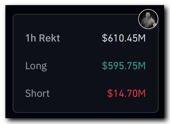 🚨 610 مليون دولار من مراكز الشراء في سوق الكريبتو تم تصفيتها خلال ساعة واحدة فقط بعد هبوط #Bitcoin دون $106K 
السوق تحت ضغط بيعي قوي حالياً 💥
#Crypto #Bitcoin #BTC #Hamed_signals