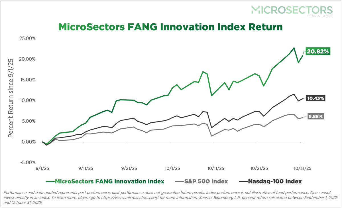 The MicroSectors FANG Innovation Index has been on a tear 🔥

Since September 1st the index is up 20.82%. 

For the same period SPX and NDX are up 5.88% and 10.43% respectively.