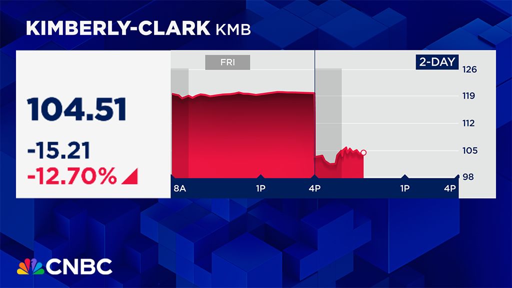 CNBC's tweet photo. Kimberly-Clark is on pace for its worst day since Black Monday 1987. Here's what's behind the selloff: https://t.co/keMrVPBWpA $KMB #CNBCData https://t.co/Ivg6iByQSj