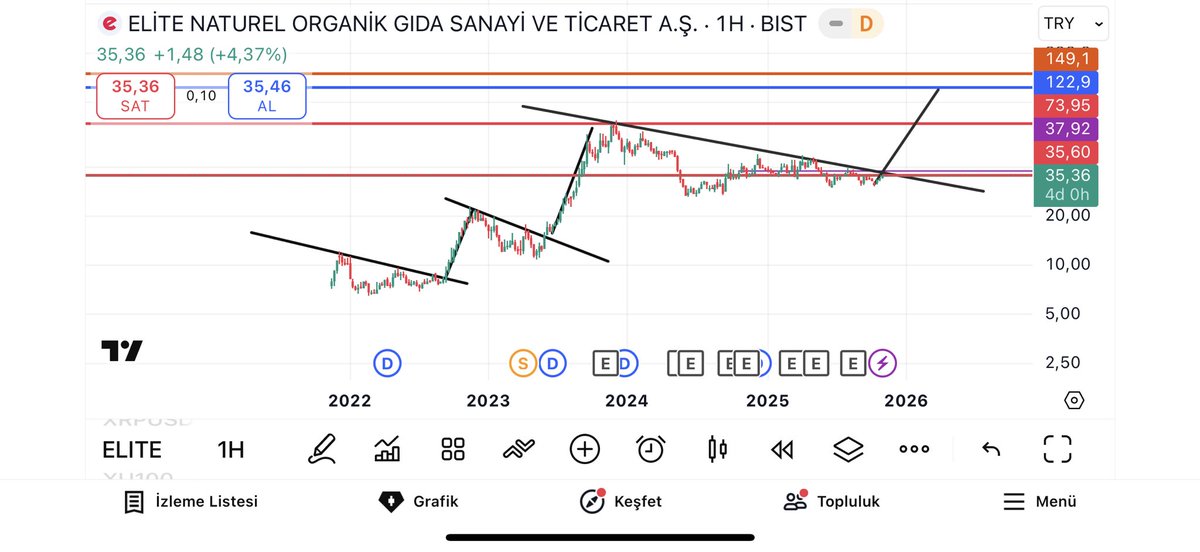 #elite haftalık 38 kapanış umut verici olur , olabilir , bir ihtimal :) Bu hissenin sağı solu belli olmaz .. Temkinli olmakta fayda var.