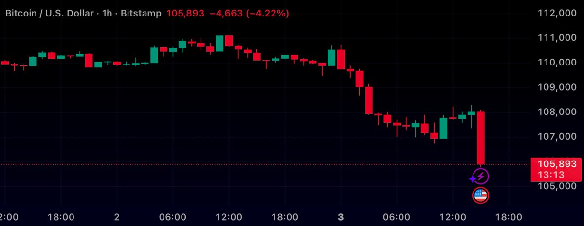 CryptoRahul688's tweet photo. BREAKING 🚨 BITCOIN DROPS BELLOW $106,000 👀...
#BTC #carsh https://t.co/vdHy4Eg6ea