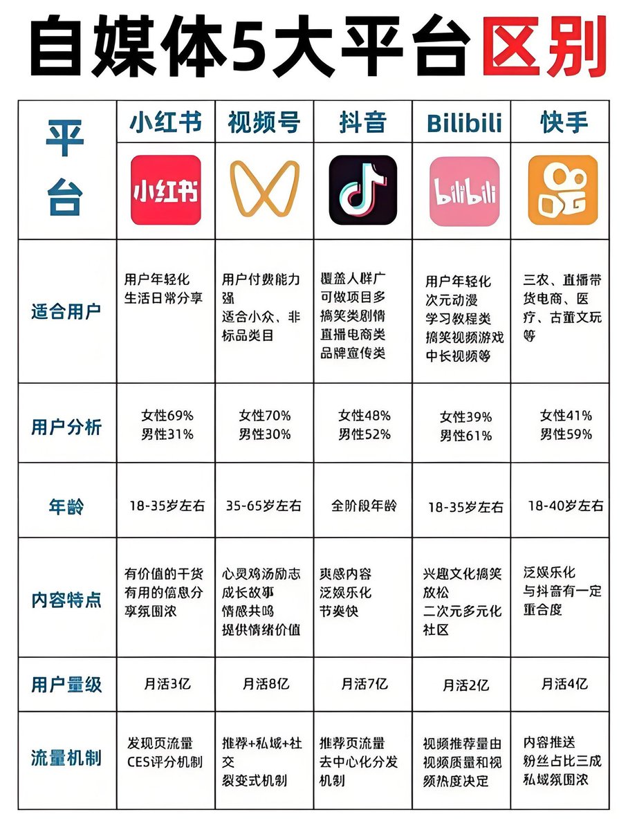 cj3214567667's tweet photo. 做自媒体要以变现为始，先搭建好变现渠道，再去想怎么做内容，做什么内容。

做自媒体只是工具，在这之前要先去梳理好你要吸引哪群人，如何变现。

当你不知道要去吸引哪群人时，你所有的内容打出去都是一盘散沙，你只会纠结于这条数据如何，那条数据如何。

而当你搭建好了后端变现产品，你会有画面感，清晰地知道你要去吸引哪些人，要发布什么样的内容。此时，数据不在重要，能否吸引来对的人才重要。

做自媒体，破除流量迷信，想清楚你是要影响力还是赚钱。