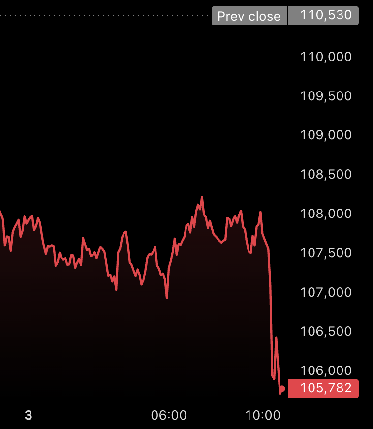 NEW:🔻#Bitcoin dips below $106K as $595M in crypto longs are liquidated over the past hour.