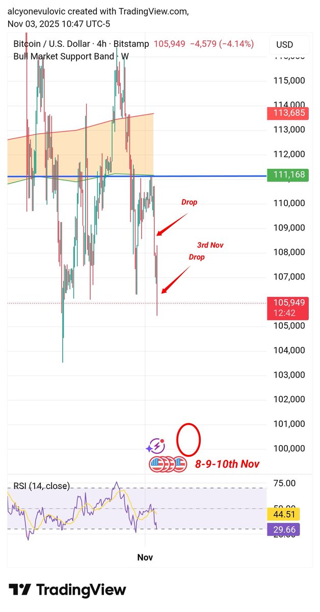 BitElite17's tweet image. Mastery in Progress ❗❗❗

105800 🩸🩸🩸

Soon my date will come 

8-9-10th 🩸🩸🩸

I know the Codes still 🔑

I will catch that bottom and that big rise 📈📈📈

#btc #bitcoin #crypto