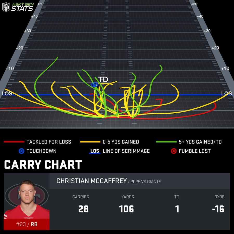 UnderdogNFL's tweet image. Christian McCaffrey has accounted for at least 31% of the 49ers offensive yards each game this season.

Week 9: 46%
Week 8: 31%
Week 7: 62%
Week 6: 31%
Week 5: 34%
Week 4: 36%
Week 3: 39%
Week 2: 31%
Week 1: 36%