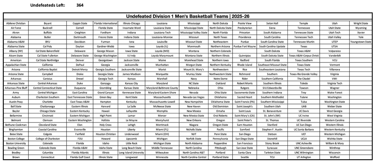 isaacschade's tweet photo. Undefeated watch is on! Queens, sorry bout ya. The Royals are the first team to fall this season.
UNDEFEATED TEAMS REMAINING: 364
#UndefeatedWatch https://t.co/XeZDZU2PyK