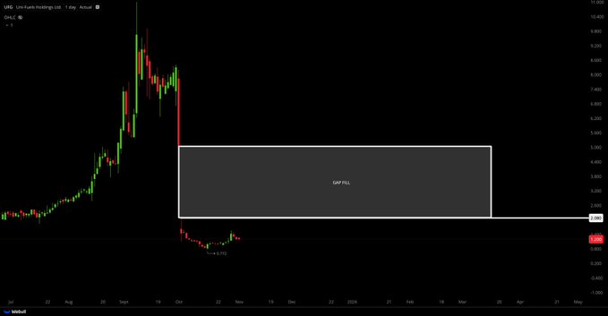 sakuraoorer10's tweet photo. $UFG

Positively pointing towards filling the gap at $2.08 📊Currently, trading volume is zero, and the trend lacks volume support. 📌 https://t.co/6oFn4mFLAr