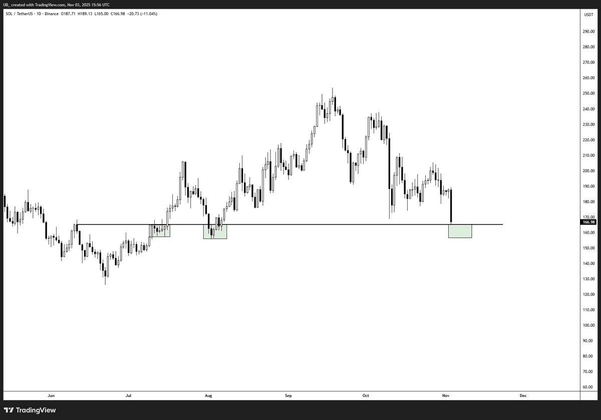 CryptoUB's tweet photo. Solana / $SOL 

Retest of the Daily Breakout point.

If price falls below, an easy setup is to wait for the reclaim of $165 for a long trigger. 

No reclaim, no trade. https://t.co/9sdvuf2zsa