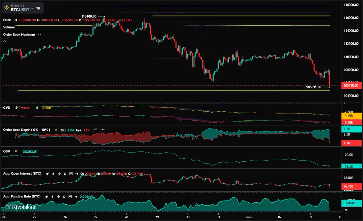 OBV has continued to decline, suggesting that each bounce attracts less real volume. The lack of meaningful recovery in OBV underscores that the sell pressure is not just derivative-driven but supported by genuine spot outflows. Open interest remains stable, indicating that this
