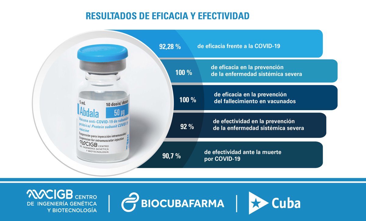 Un día como #hoy, hace 4 años, tras concluir la evaluación del impacto de la #vacuna #Abdala en la provincia de La Habana, se exponen las evidencias científicas que demuestran la efectividad del 92% ante la gravedad, y del 90,7% para evitar el fallecimiento.
#AbdalaEfectiva #Cuba