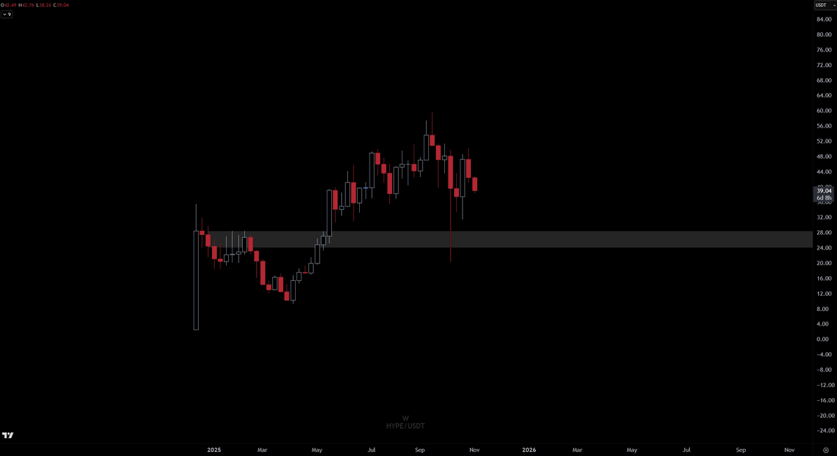 Crypto_Chase's tweet photo. $HYPE

$25-28 is area of interested for longer term if markets give strong pullback. https://t.co/egcVJp1gS5