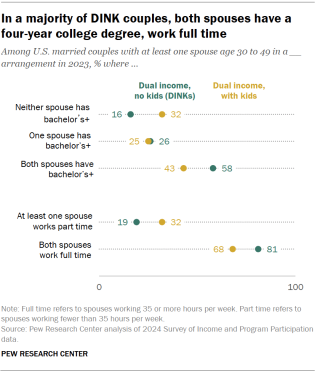 Young married couples who are dual income, no kids are more likely to be college grads than their counterparts with kids. In 58% of DINK marriages both spouses have at least a bachelor's degree compared to 43% of dual income couples with kids.    pewrsr.ch/3JzBe9Q
