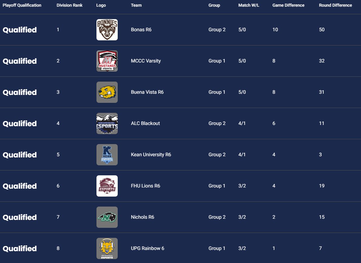 Congratulations to our Rainbow 6 and Marvel Rivals teams for both posting perfect regular season records and qualifying for <a href="/ECAC_Esports/">𝗘𝗖𝗔𝗖 𝗘𝗦𝗣𝗢𝗥𝗧𝗦</a> playoffs with a respectful # 1 seed!

Go Bonas!