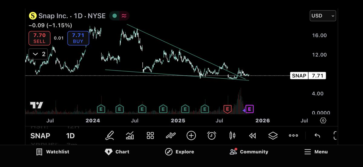 $SNAP Taking it through earnings, PT $15