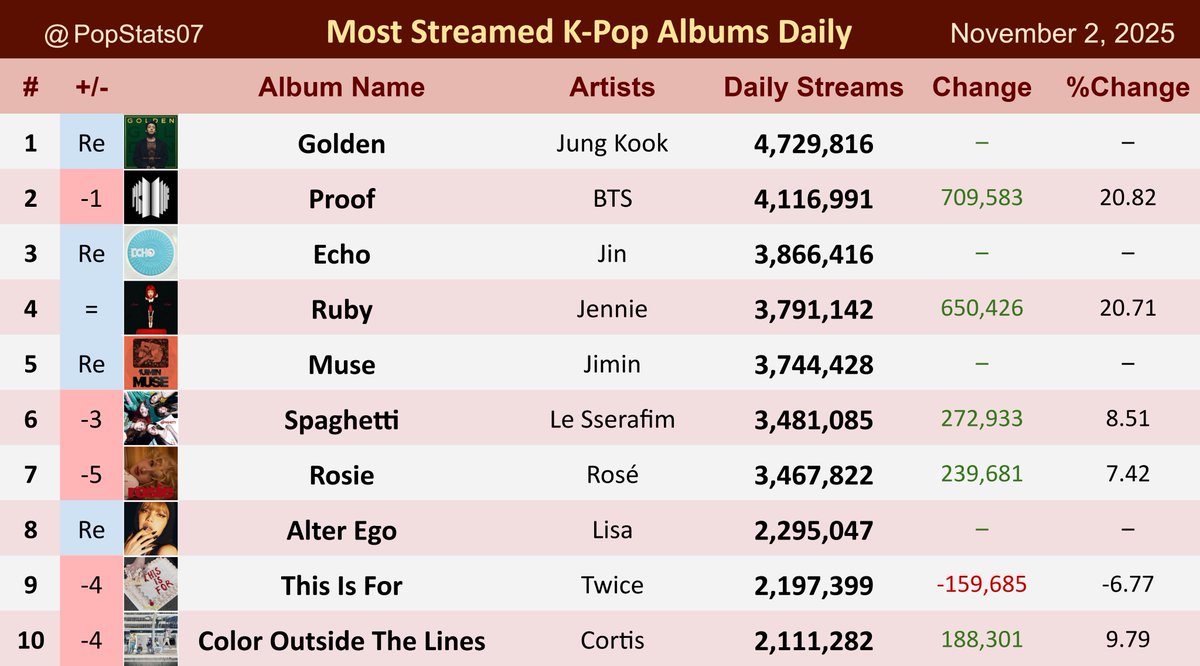 Most Streamed K-pop Albums on Spotify Global Daily - November 2

1. Golden — 4.73M
2. Proof — 4.12M
3. Echo — 3.87M
4. Ruby — 3.79M
5. Muse — 3.74M
6. Spaghetti — 3.48M
7. Rosie — 3.47M
8. Alter Ego — 2.30M
9. This Is For — 2.20M
10. Color Outside The Lines — 2.11M