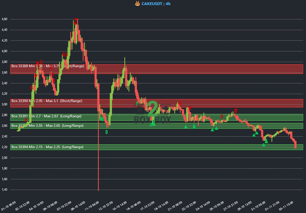 _Box_2_Box_'s tweet photo. CAKEUSDT 🟢 signing up for the last LONG box! Waiting for 🔥CONFIRMATION🔥 before entry — watch this zone close! 🚀 #CAKEUSDT #crypto #trading #longsetup #priceaction #reelstrader #boom https://t.co/MUJsqFWoGX