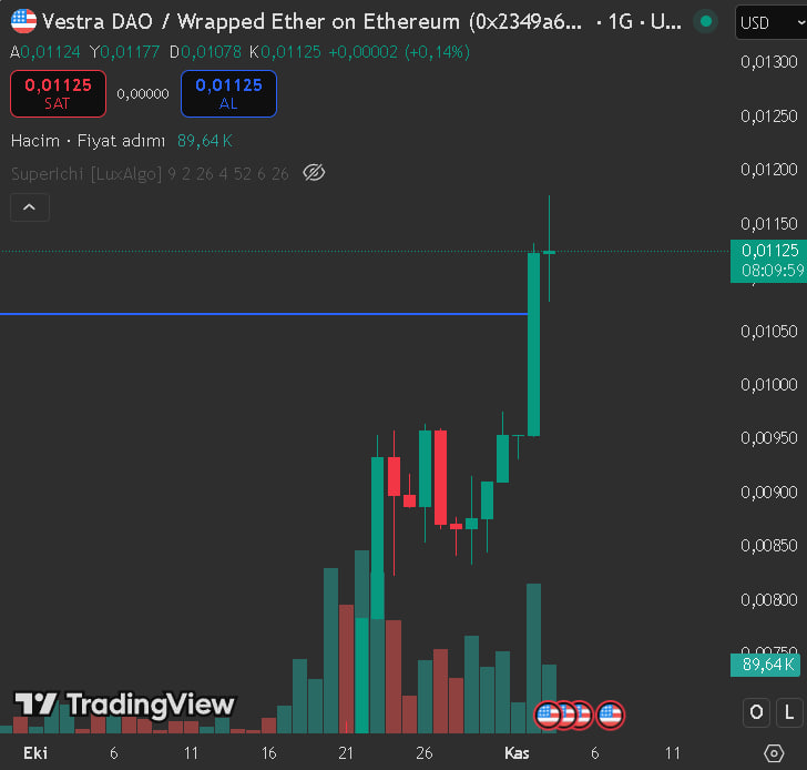 Kırmızı market, yeşil $VSTR 
CEX’ler yıkılırken biz Uniswap’ta dik duruyoruz😎

Web3’ün en sessiz köşesi, yakında en çok konuşulanı olacak...
Birlik, emek ve inançla büyüyen bir topluluğun simgesi <a href="/vestra/">Vestra</a> 🧡

#VSTR #Web3 #DeFi