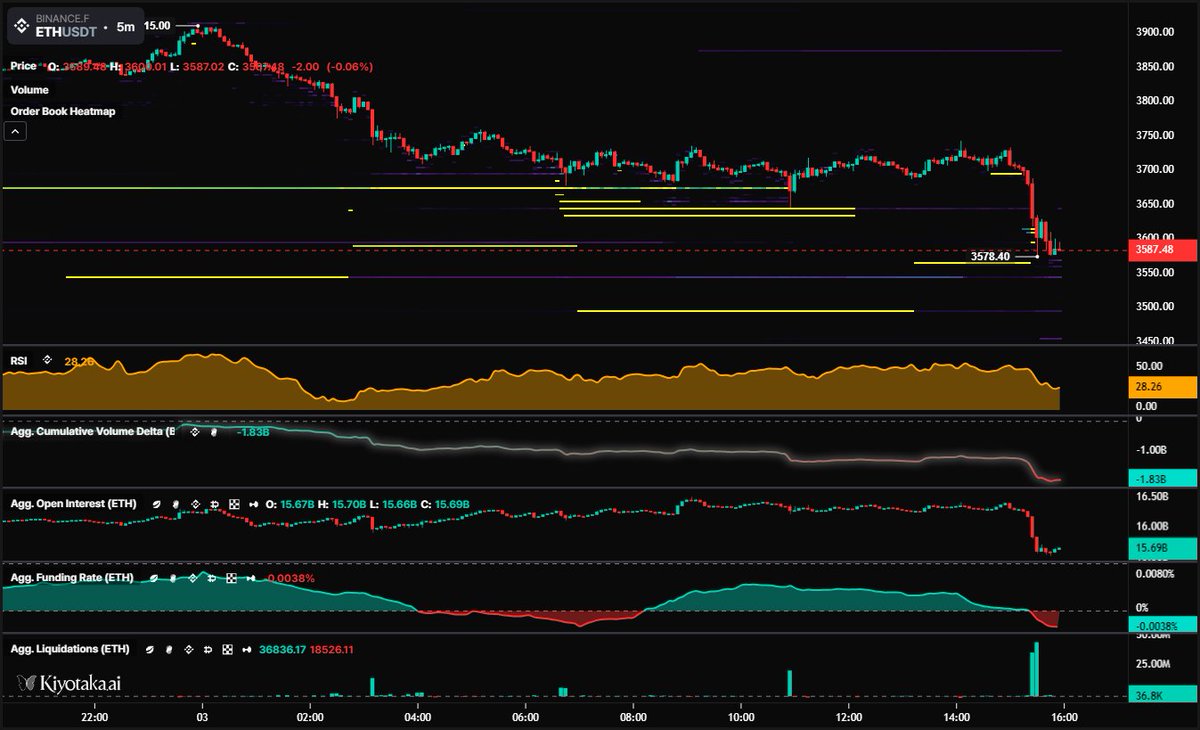 Ethereum extended its decline in the last hours, breaking through local support near 3.6k as selling pressure intensified.

Order Flow Context
CVD dropped sharply, confirming that takers have been consistently selling into bids without meaningful absorption. This reflects strong