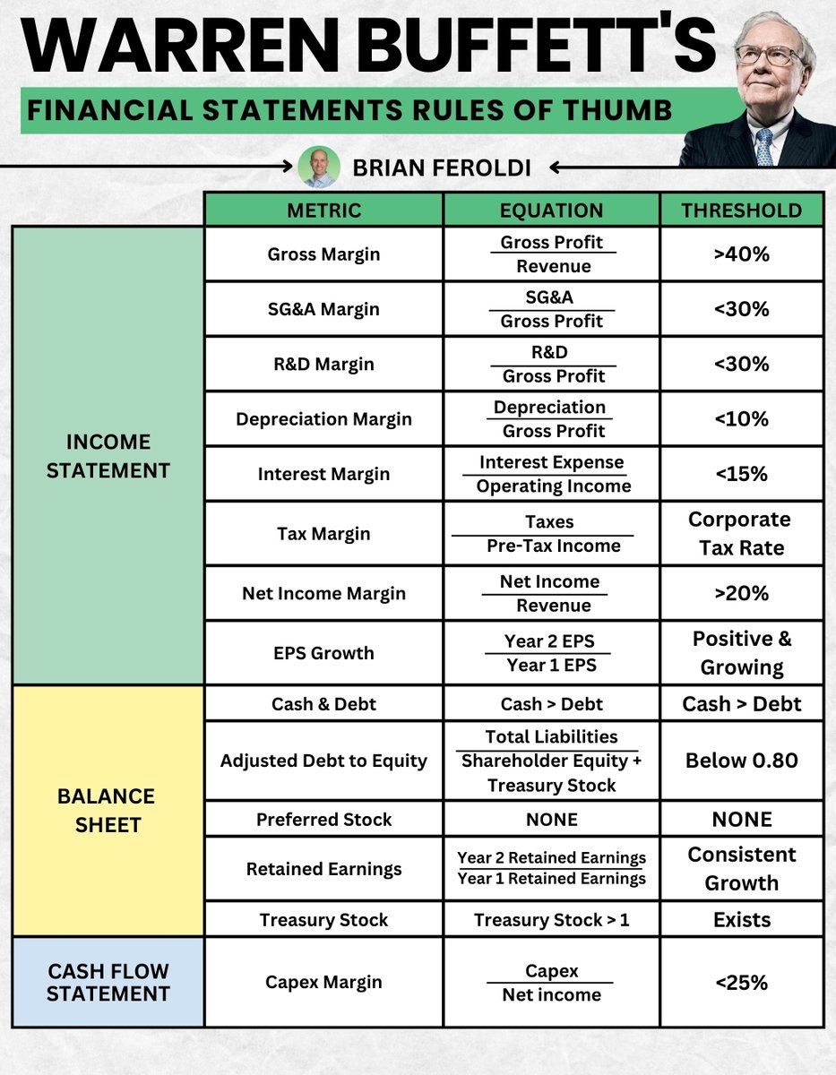 BrianFeroldi's tweet photo. Warren Buffett's Financial Statements Rules of Thumb https://t.co/BIDswwvixj