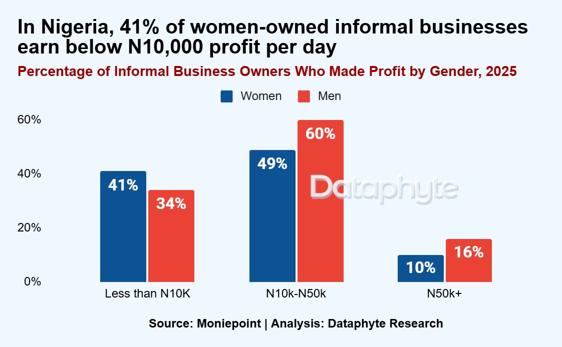Dataphyte's tweet image. Women dominate Nigeria’s informal economy but earn far less than men.

41% of women-owned businesses earn below ₦10,000 daily, compared to 34% of men, while only 10% of women make above ₦50,000.

Read more:
dataphyte.com/issue/senorrit…

#SenorRita #WomenInBusiness #GenderEquality…