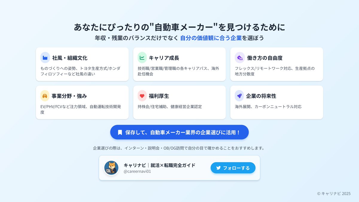 careernavi01's tweet photo. 【自動車メーカー業界のホワイト企業マップ】
 “年収×働きやすさ”を1分で徹底比較👇
・トヨタ：年収○○万／残業19h
・ホンダ：年収831万／残業17h
・SUBARU：年収691万／残業18h
ものづくり志望なら、この3社はマジで優秀。
#企業研究 #27卒 #就活 #自動車業界 https://t.co/t4kjEl1ugo