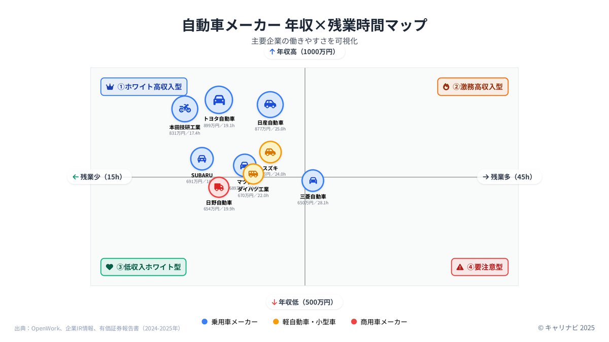 careernavi01's tweet photo. 【自動車メーカー業界のホワイト企業マップ】
 “年収×働きやすさ”を1分で徹底比較👇
・トヨタ：年収○○万／残業19h
・ホンダ：年収831万／残業17h
・SUBARU：年収691万／残業18h
ものづくり志望なら、この3社はマジで優秀。
#企業研究 #27卒 #就活 #自動車業界 https://t.co/t4kjEl1ugo