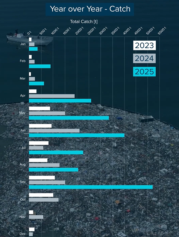 TheOceanCleanup's tweet image. Here’s what happened at The Ocean Cleanup in October:
 
💠 We hit a big milestone — over 40 million kilograms of trash removed from the world’s oceans and rivers.
 
💠 Our river catch keeps climbing, thanks to the deployment of more Interceptors and constant improvements. 
 
💠…