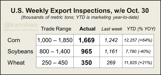 Table displaying U.S. weekly export inspections for week ending October 30 with columns for trade range actual last week and year-to-date percentage change for corn soybeans and wheat in metric tons sourced from USDA data.
