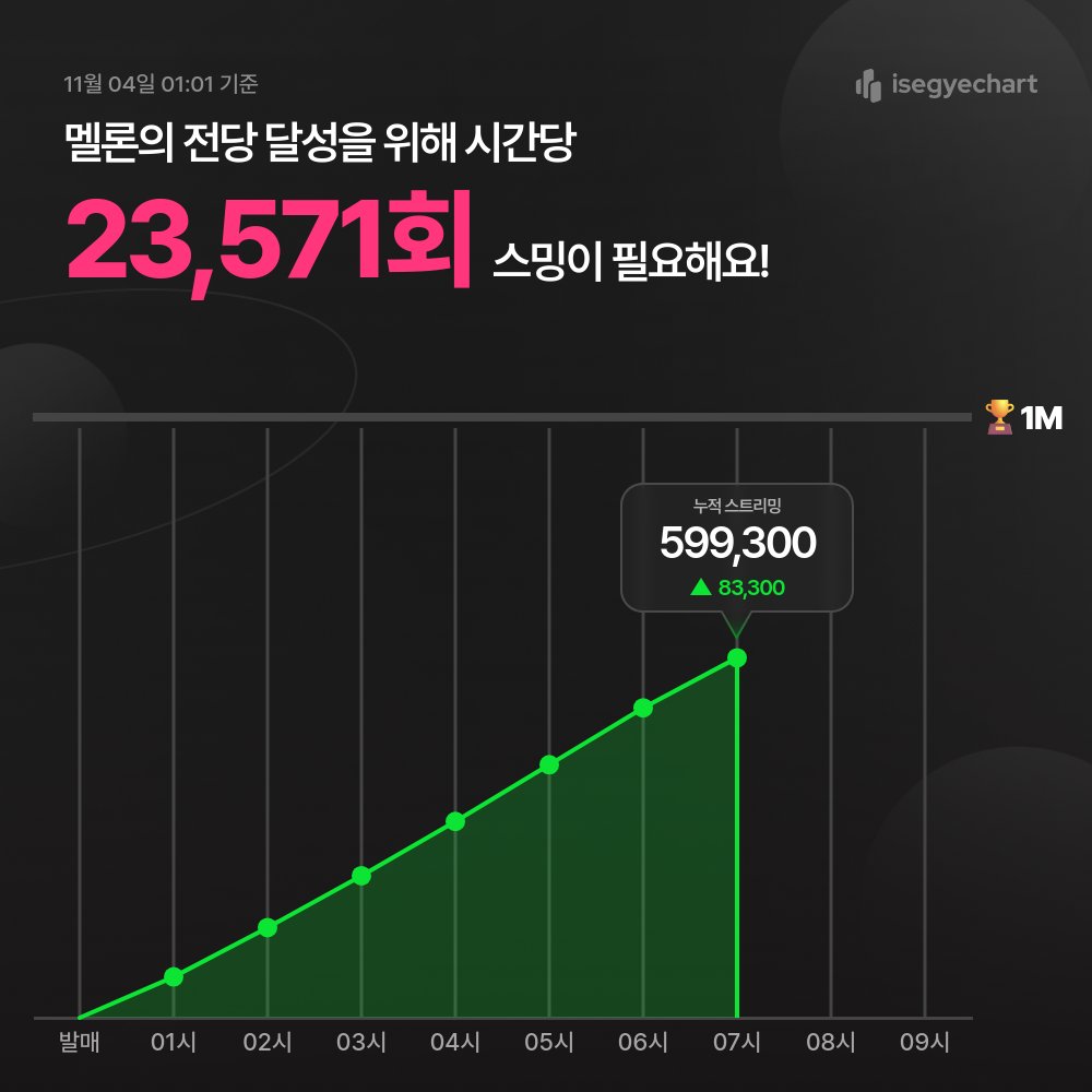 ✨Be My Light가 멜론의 전당 주목해야 할 앨범에 등장!✨

남은 시간은 17시간, 현재까지 스밍횟수 599,300회! 

멜론의 전당 입성을 위해 이파리 여러분들의 힘이 필요합니다!
 
🔗명전 실시간 확인 : isegyechart.com 

#이세계아이돌
#BeMyLight #Nameless
#BeMyLight_ISEGYEIDOL