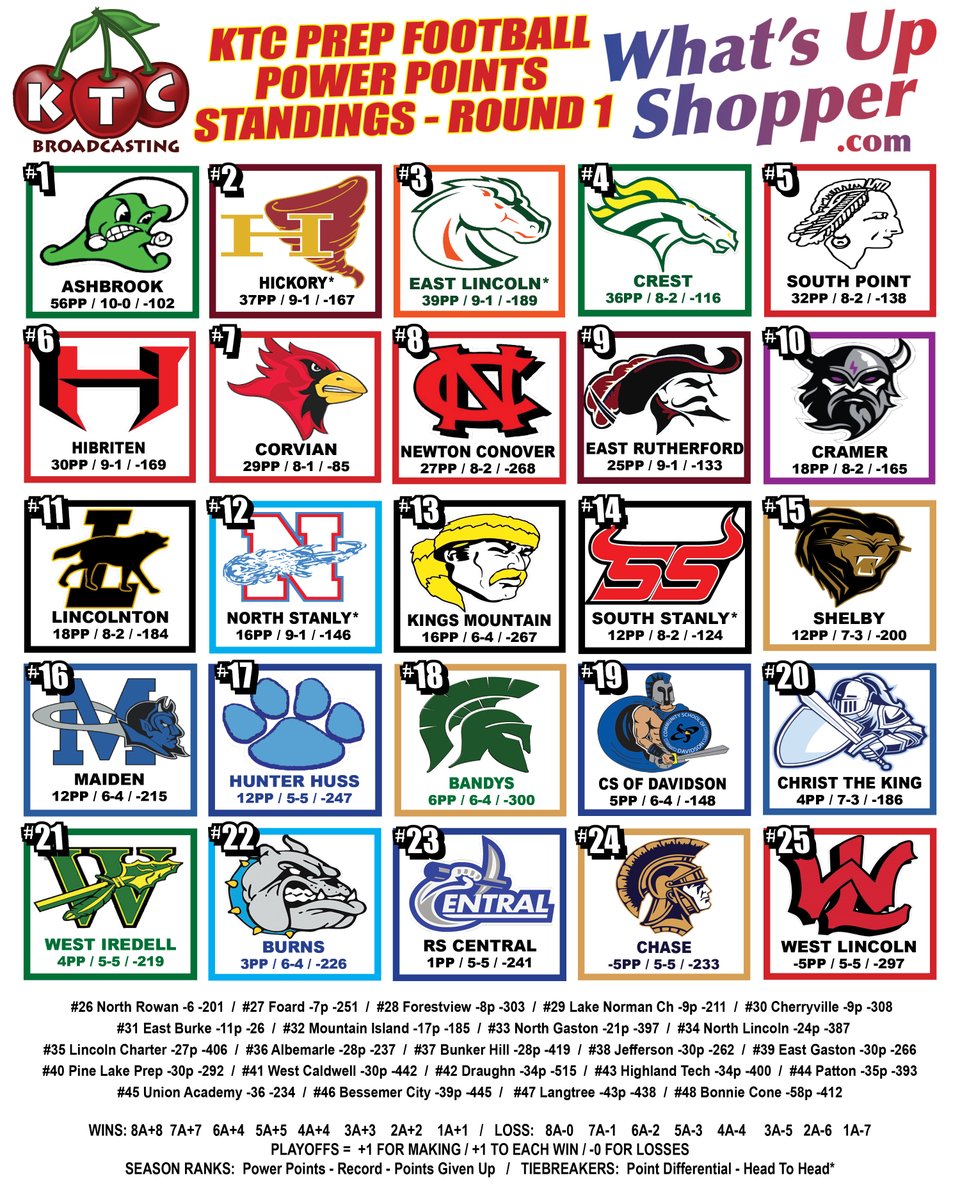 KTCbroadcasting.com Power Points Standings
Round 1 Playoffs End of Regular Season

1 Ashbrook
2 Hickory
3 East Lincoln
4 Crest
5 South Point
6 Hibriten
7 Corvian
8 Newton Conover
9 East Rutherford
10 Cramer