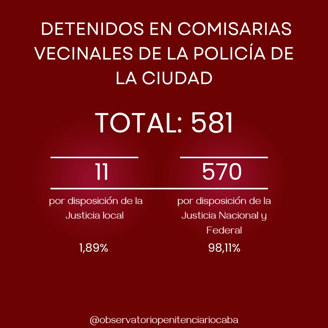Situación penitenciaria CABA al 1° de noviembre 2025
