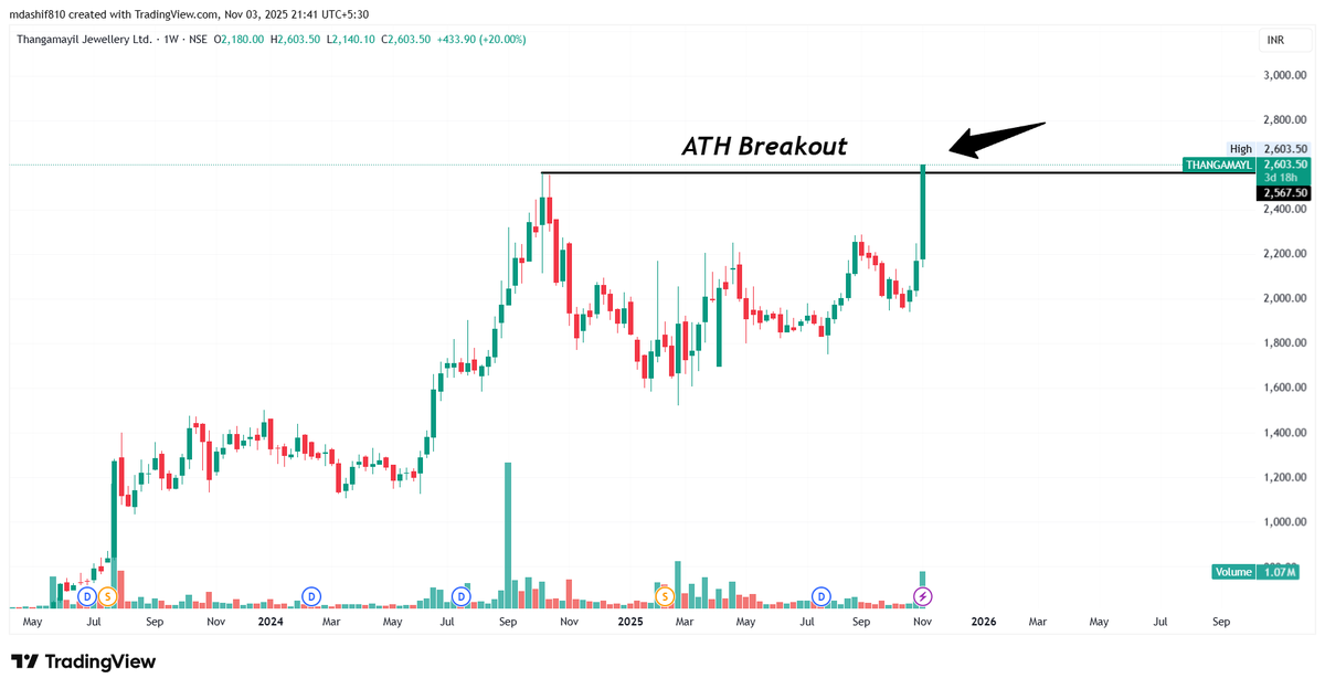 chart_ka_kida's tweet photo. 🚀#Thangamayil Jewellers breaks its All-Time High!
Golden breakout with 20% weekly move — bulls in full control 💎
💥 ATH Breakout Alert!
Thangamayil Jewellers hits new highs with strong volume &amp; momentum 🔥
📈 Thangamayil Jewellers hits fresh ATH!
Golden rally on the cards? 👀💰 https://t.co/zUvqFwcD9I