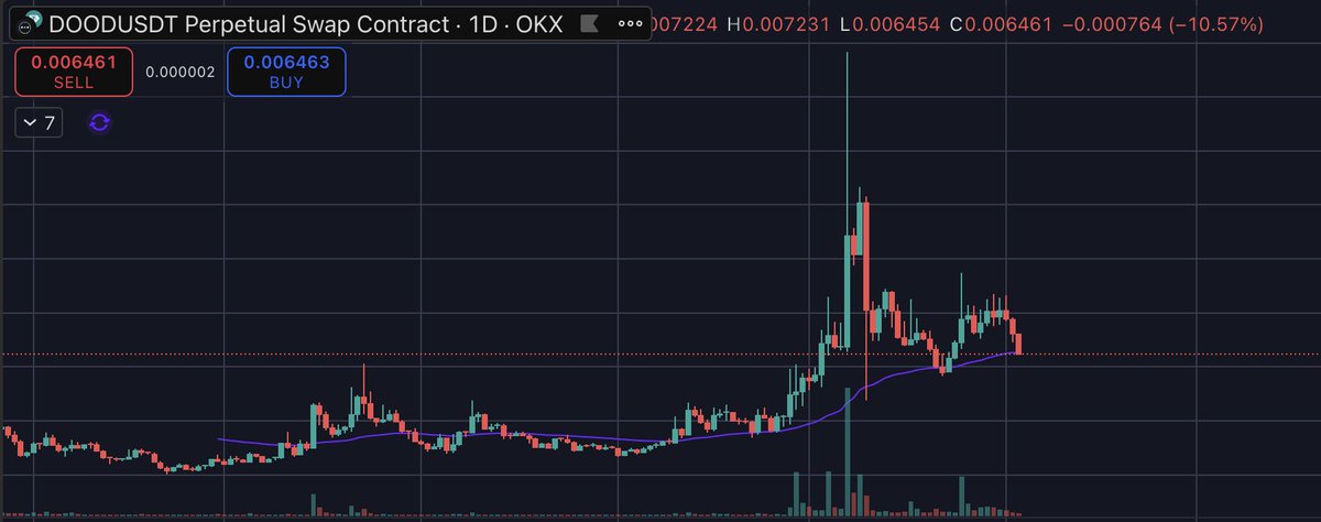 Its been above 50ema on the daily for almost 2 months. We either bounce or break through and go lower doods $DOOD