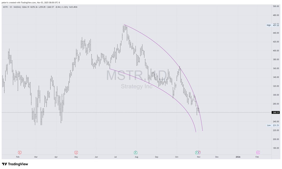 $MSTR probably not correct way of looking at it but it's nice looking.
