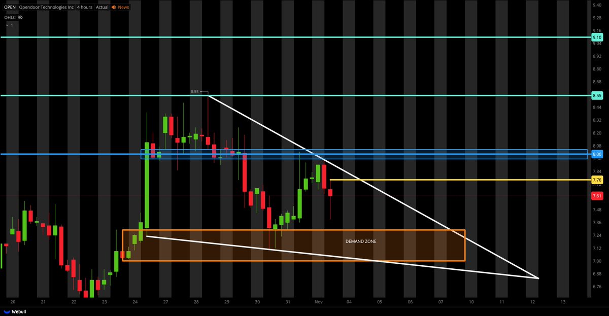sakuraoorer10's tweet photo. $OPEN

Attempting to reverse the current trend 📈Striving to break free from the existing pattern, the intention to reverse is clear and worth close monitoring 📌 https://t.co/MrnDgRznQ9