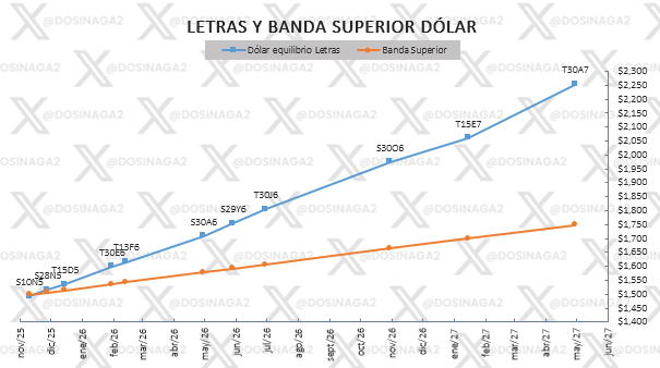 dosinaga2's tweet image. Absolutamente toda la curva en pesos encima de la banda superior, el mercado sigue apostando a un cambio del esquema cambiario.

Van a salir en camilla