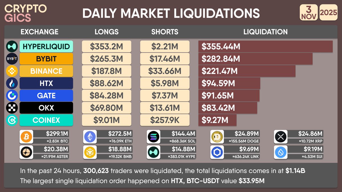 DAILY MARKET #LIQUIDATIONS In the past 24 hours, 300,623 traders were  liquidated, the total liquidations comes in at $1.14B The largest single  liquidation order happened on @HTX_Global, BTC-USDT value $33.95M #Bitcoin  open