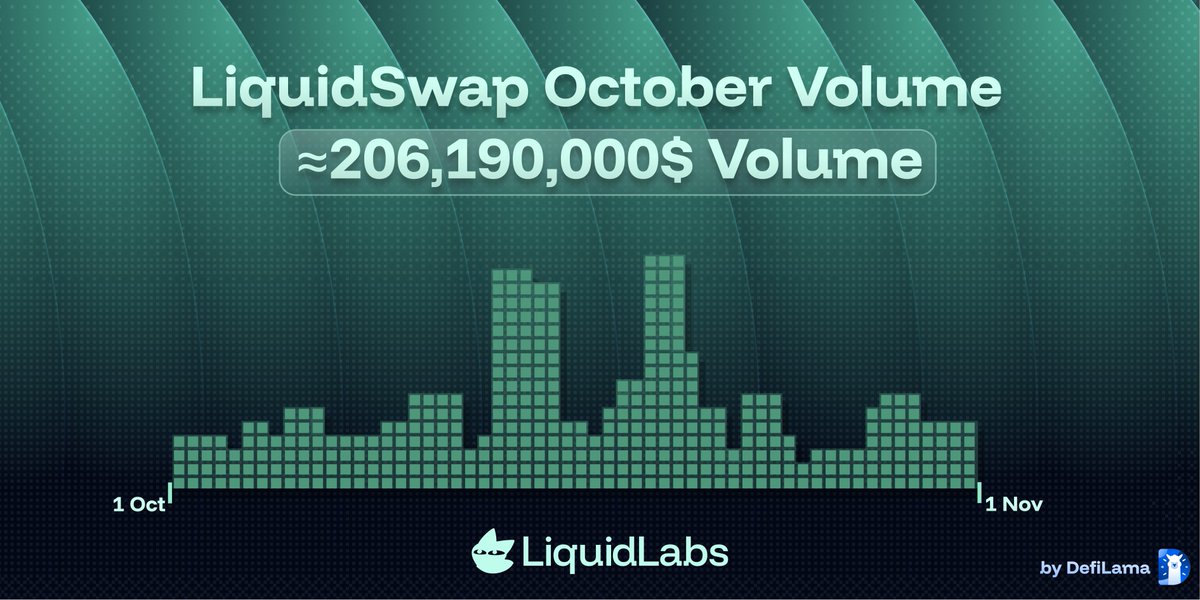 LiquidLaunchHL's tweet image. October numbers from @DefiLlama

Total monthly volume - $206.1M

Highest daily volume - $20.9M

LiquidLabs is constantly pushing for the best swapping experience on HyperEVM.