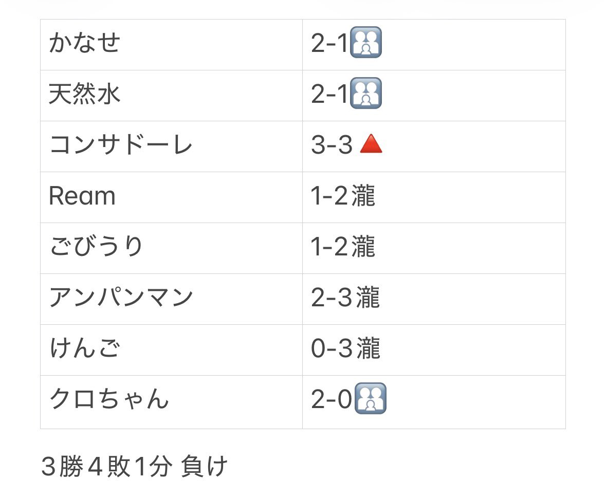 _FAMIL1A's tweet photo. 同盟杯 決勝トーナメント 3位決定戦
🆚瀧
2度目の3位決定戦また負けてしまいました。前回大会の記録を越えれたのは良かった、でもまだまだです。
次回はより成長して帰ってこよう!!
運営さんありがとうございました🙇♂️
なかよしこよしおめでとうございます🎉
#第19回同盟杯 #FAMWIN https://t.co/0NCez0DA2J