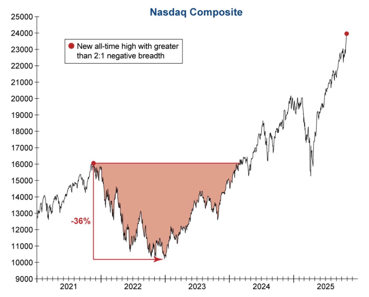 “The Nasdaq has only hit a new all-time high with declining issues outnumbering advances by more than 2 to 1 twice in its 54-year history. The only other time this occurred was on November 18, 2021 – one day before the Index peaked.  The bear market that followed saw the Nasdaq