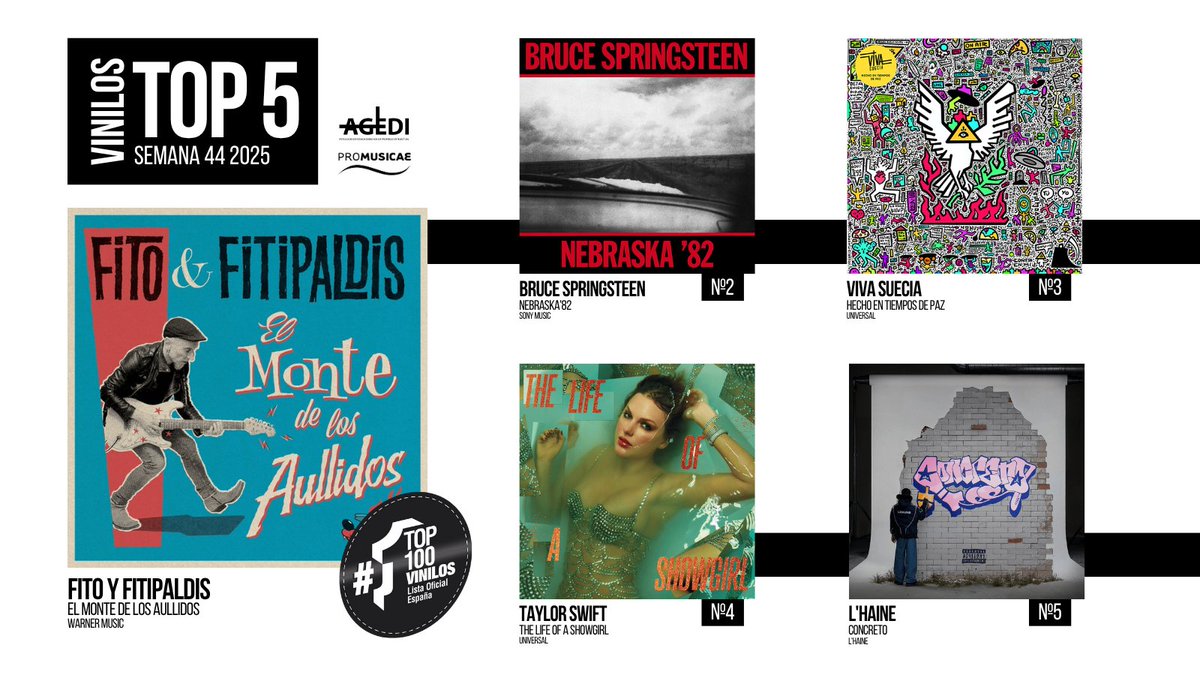portaldemusica's tweet image. VENTAS OFICIALES VINILOS España 🇪🇸Semana 44 (24.10.25 - 30.10.25)

1️⃣ @FitipaldisRock
2️⃣ @springsteen
3️⃣ @VivaSuecia
4️⃣ @taylorswift13
5️⃣ @odiosiempregana

#Top100Vinilos #ProMusicae