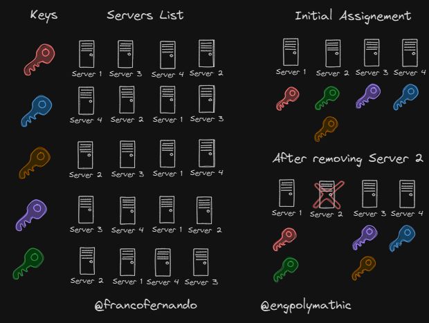 Franc0Fernand0's tweet image. In distributed systems, there are two common ways to use hashing.

The choice between them comes down to trade-offs.

Consistent hashing gives priority to lookup speed and scalability.

Rendezvous hashing has to balance the load as its main goal.

Its basic idea is:

• calculate…