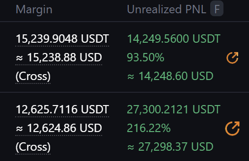 More than 40k$ in profit on my BTC and Solana short that i called earlier. Its easy to take a decision on the market when u Consider litteraly everything. Nothing is pure luck its all just hard work. 

Better believe me when i tell u what the next move will be. 

#perps #bitcoin